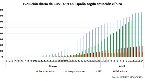 Evolución diaria según la situación clínica./ Ministerio de Sanidad