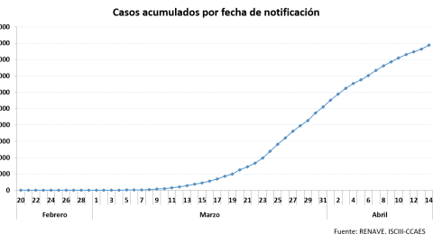 Casos acumulados por fecha de notificación./ Ministerio de Sanidad