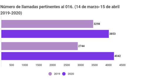 Datos llamadas 016