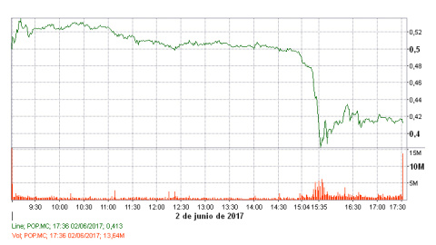 Evolucion de Banco Popular en bolsa el 2017-06-02