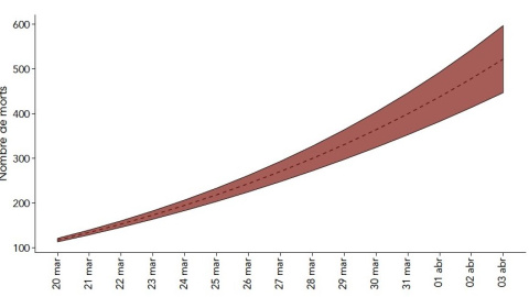 Predicció de l'evolució de morts per coronavirus a Barcelona, segons l'estudi dels investigadors de la URV. URV