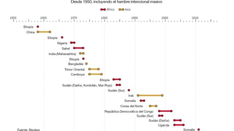 Cronología de las grandes hambrunas desde 1950 / REUTERS