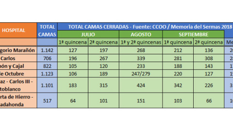 Cierre de camas en julio, agosto y septiembre de 2019 en los hospitales del Grupo 3 de Madrid. /Fuente: CCOO / Memoria del Sermas 2018