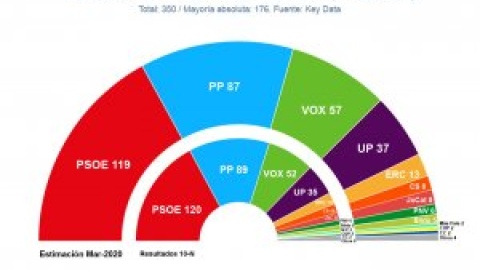 Antes de la pandemia, Vox seguía en auge y Podemos remontaba, según los sondeos