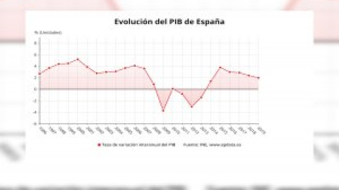 El PIB creció un 2% en 2019 tras subir un 0,4% en el cuarto trimestre