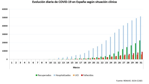 Evolución diaria del coronavirus. / Ministerio de Sanidad