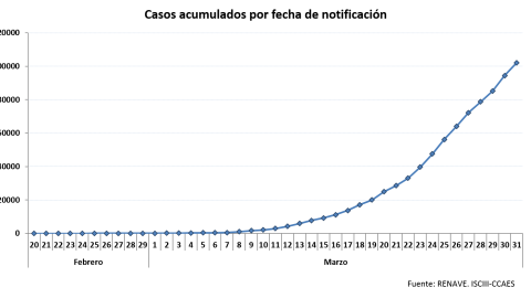 Curva de casos acumulados por coronavirus./ Ministerio de Sanidad