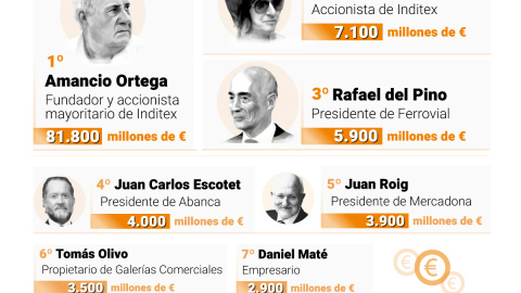 Las diez mayores fortunas de España, según la Lista Forbes 2023. Europa Press.