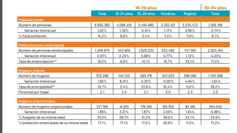 Datos de emancipación facilitados por el Consejo de Juventud de España (CJE).