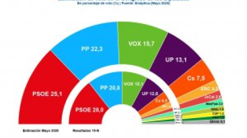 Sondeo | La pandemia 'quema' al PSOE y aúpa al PP, pero Unidas Podemos resiste