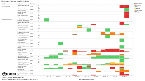 Bloqueo de Women on Web en España. | OONI