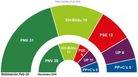 Sondeos: la suma PP+Cs perdería un 42% de votos y 4 de sus 9 escaños en Euskadi