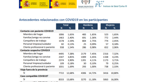 Estudio ENE-Covid19: primera ronda./ Ministerio de Sanidad