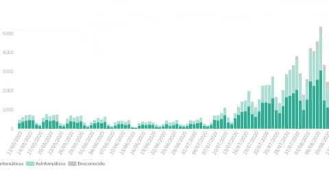 Los datos de las CCAA confirman la elevada presencia de asintomáticos que están detectando los rastreos. / MINISTERIO DE SANIDAD