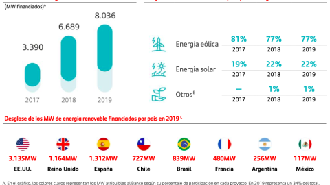 Desglose de los MW de energía renovable financiados por país en 2019.