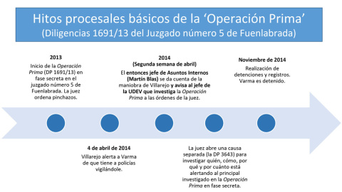 Cronologia Operación Prima