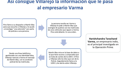 Secuencia filtración de Villarejo a Varma