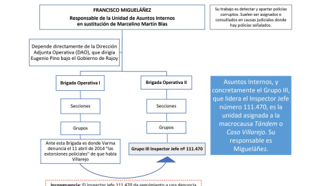 Organigrama Asuntos Internos