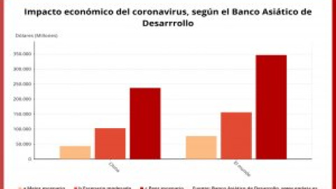 El coronavirus podría costar más de 300.000 millones a la economía mundial