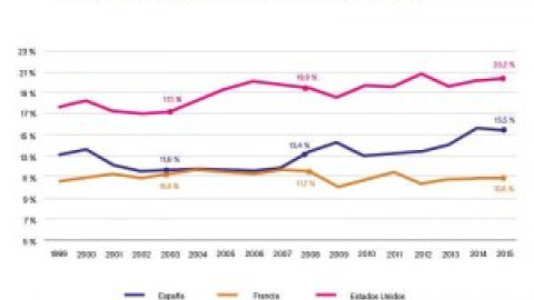 La desigualdad en España crece desde antes de la crisis