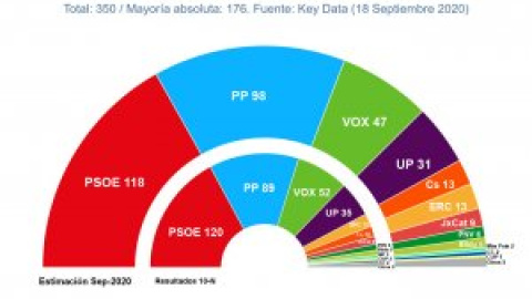 El Gobierno de coalición resiste en las encuestas casi un año después de las elecciones y pese a la covid-19