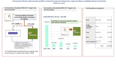 Facturación de Villarejo a Ibedrola