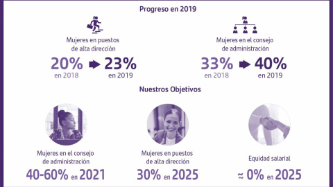 México se convierte en un mercado simbólico del Banco Santander en su esfuerzo por la igualdad de género.