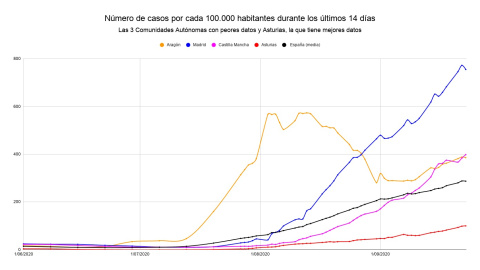 Número de casos por cada 100.000 habitantes en los últimos 14 días./ Público