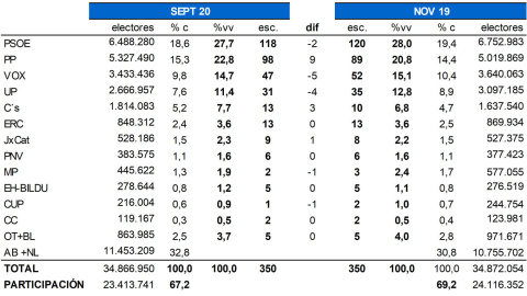 Proyección de escaños frente a resultados electorales del 10-N KeyData