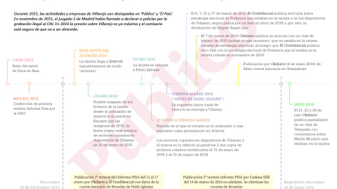 Cronología de difusión (dentro de documentos o incorporados a piezas periodísticas) de contenido coincidente con las copias que se incautan a Villarejo de la tarjeta sustraída a Dina Bousselham el 1 de noviembre de 2015.