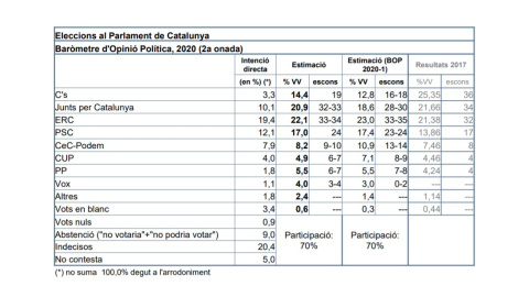 Baròmetre del CEO del segon trimestre del 2020.