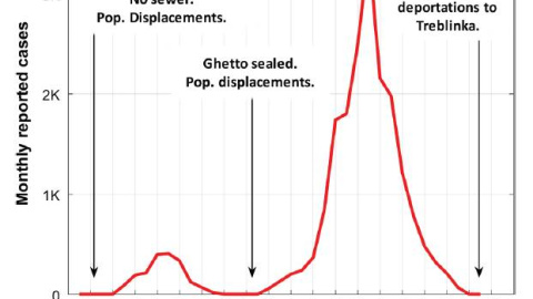 Representación mensual de los casos de tifus en el gueto de Varsovia. Se aprecia cómo el pico de la epidemia se produjo en octubre de 1941 y repentinamente comenzó a descender. / Stone et al.