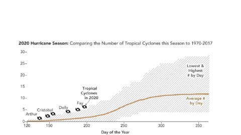 Comparación del número de ciclones tropicales de esta temporada respecto al promedio 1970-2017./ NASA