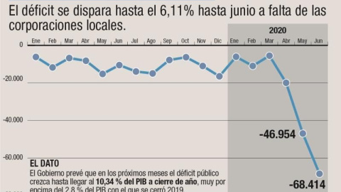 Evolución del déficit público. /EFE