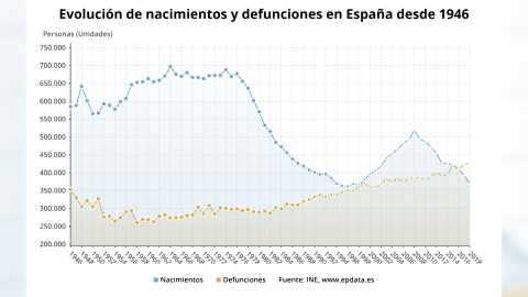 Los nacimientos en EspaÃ±a vuelven a bajar, segÃºn el INE