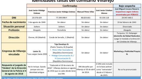 Identidades dobladas de Villarejo