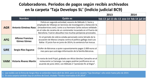 Recibis de colaboradores archivados por Villarejo