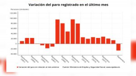 El paro baja en septiembre en 26.329 personas, su mayor descenso desde 1996