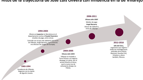 Trayectoria de Olivera y Villarejo