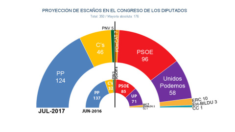 Hemiciclo del Congreso, según las estimaciones de JM&A para 'Público', si se celebrasen elecciones generales en julio de 2017.