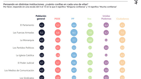 Pensando en distintas instituciones, ¿cuánto confías en cada una de ellas? /40dB