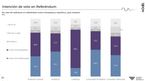 Preferències en un referèndum sobre monarquia o república.