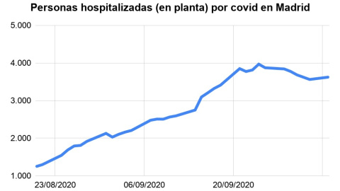 Ingresos hospitalarios por covid en la Comunidad de Madrid./ Principia Marsupia - Público