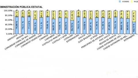 Gráfico de distribución territorial de efectivos por administración pública y sexo. / Ministerio de Política Territorial y Función Pública