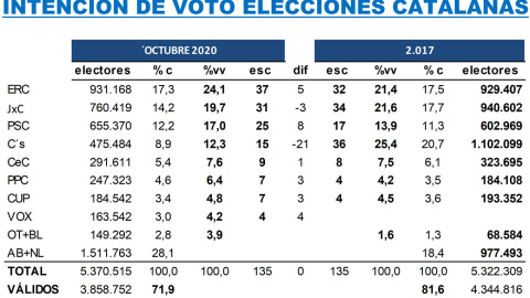 Taula d'intenció de vot a les properes eleccions al Parlament, segons l'estimació de Key Data.