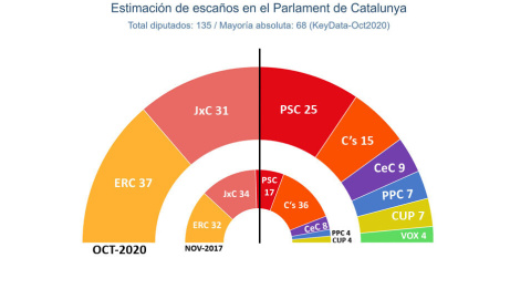 Així quedaria el proper Parlament, segons el 'traking' de Key Data.