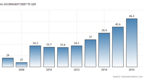 Gráfico economía china