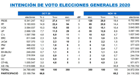 Proyección de escaños frente a resultados electorales del 10-N Fuente: KeyData