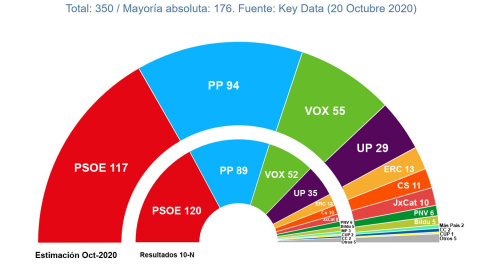 Proyección de escaños si se repitieran las elecciones generales / Fuente: Key Data