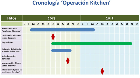 Cronologia pieza Kitchen.